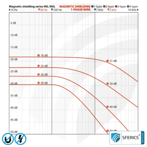Magnetic Field Shielding Foil M6L-9X | Six-Layer Foil for Effective Shielding Attenuation of Magnetic Fields | 90 cm Width 12 Magnetic Field Shielding Foil M6L-9X | Six-Layer Foil for Effective Shielding Attenuation of Magnetic Fields | 90 cm Width