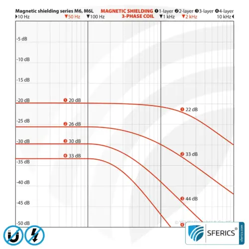 Magnetic Field Shielding Foil M6L-9X | Six-Layer Foil for Effective Shielding Attenuation of Magnetic Fields | 90 cm Width 11 Magnetic Field Shielding Foil M6L-9X | Six-Layer Foil for Effective Shielding Attenuation of Magnetic Fields | 90 cm Width