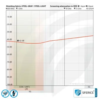 STEEL LIGHT shielding fabric | for curtains, bedding and blankets | RF screening attenuation against electrosmog up to 42 dB | Effective against 5G! 7 STEEL LIGHT shielding fabric | for curtains, bedding and blankets | RF screening attenuation against electrosmog up to 42 dB | Effective against 5G!